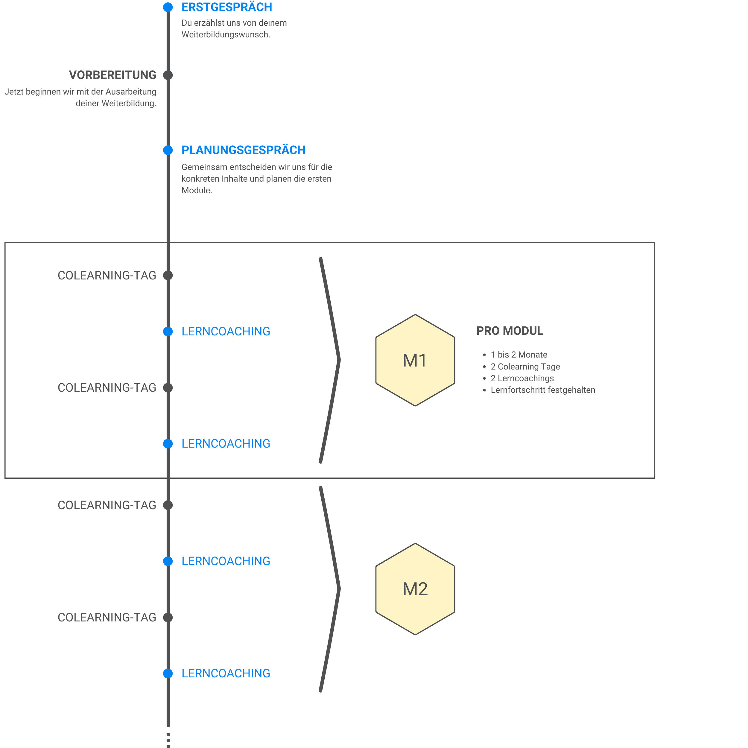 Ablauf der Weiterbildung